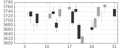 富士フイルムの日足チャート(2005年1月)