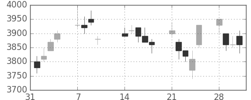 富士フイルムの日足チャート(2005年2月)