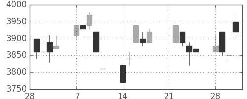 富士フイルムの日足チャート(2005年3月)