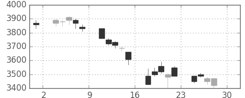 富士フイルムの日足チャート(2005年4月)
