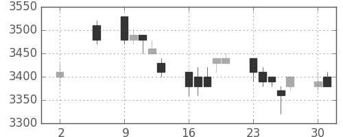富士フイルムの日足チャート(2005年5月)