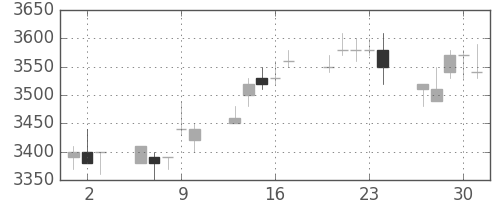 富士フイルムの日足チャート(2005年6月)