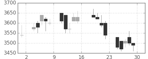 富士フイルムの日足チャート(2005年7月)