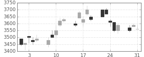 富士フイルムの日足チャート(2005年8月)