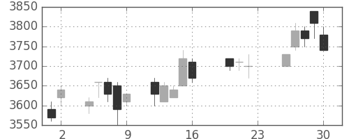 富士フイルムの日足チャート(2005年9月)