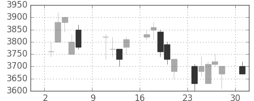 富士フイルムの日足チャート(2005年10月)