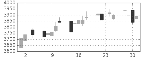 富士フイルムの日足チャート(2005年11月)
