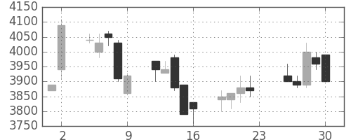 富士フイルムの日足チャート(2005年12月)