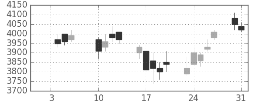 富士フイルムの日足チャート(2006年1月)