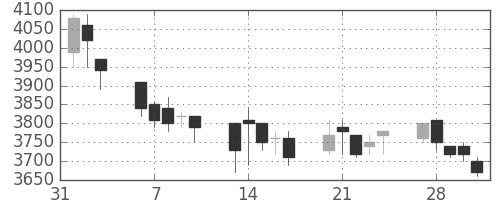 富士フイルムの日足チャート(2006年2月)