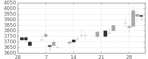 富士フイルムの日足チャート(2006年3月)
