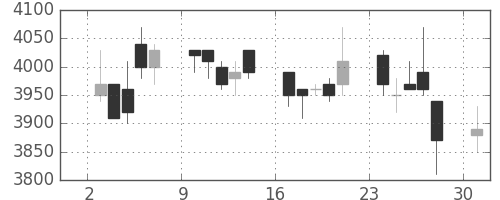富士フイルムの日足チャート(2006年4月)