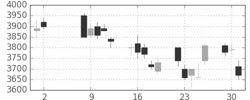 富士フイルムの日足チャート(2006年5月)