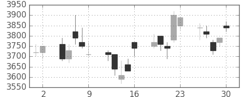 富士フイルムの日足チャート(2006年6月)