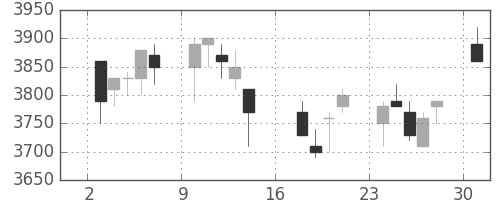 富士フイルムの日足チャート(2006年7月)