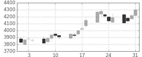 富士フイルムの日足チャート(2006年8月)