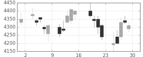 富士フイルムの日足チャート(2006年9月)