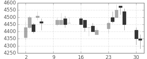 富士フイルムの日足チャート(2006年10月)