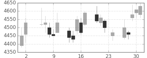 富士フイルムの日足チャート(2006年11月)