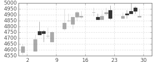 富士フイルムの日足チャート(2006年12月)