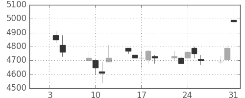 富士フイルムの日足チャート(2007年1月)
