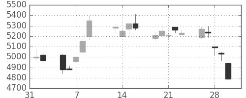 富士フイルムの日足チャート(2007年2月)