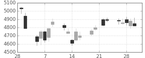 富士フイルムの日足チャート(2007年3月)