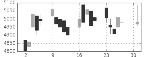 富士フイルムの日足チャート(2007年4月)