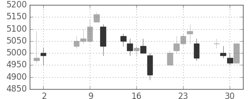 富士フイルムの日足チャート(2007年5月)