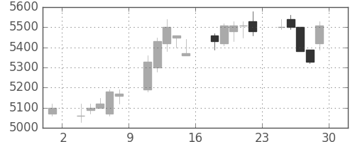 富士フイルムの日足チャート(2007年6月)