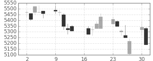 富士フイルムの日足チャート(2007年7月)