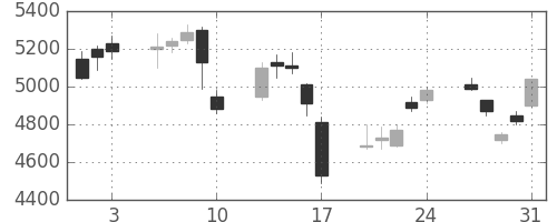 富士フイルムの日足チャート(2007年8月)
