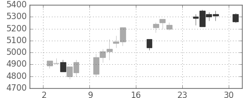 富士フイルムの日足チャート(2007年9月)
