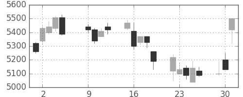 富士フイルムの日足チャート(2007年10月)