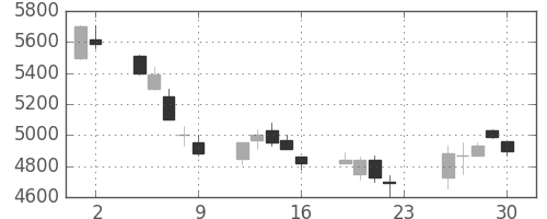 富士フイルムの日足チャート(2007年11月)