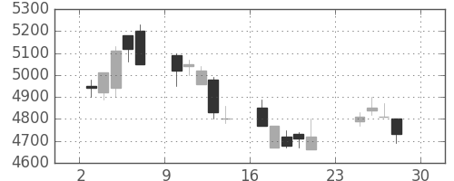 富士フイルムの日足チャート(2007年12月)