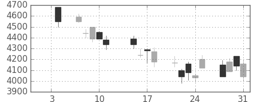富士フイルムの日足チャート(2008年1月)