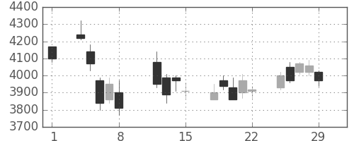富士フイルムの日足チャート(2008年2月)