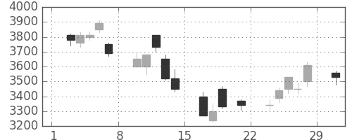 富士フイルムの日足チャート(2008年3月)