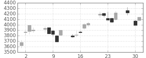 富士フイルムの日足チャート(2008年4月)
