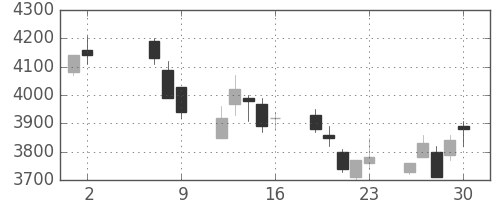 富士フイルムの日足チャート(2008年5月)