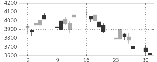 富士フイルムの日足チャート(2008年6月)