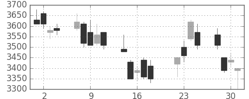 富士フイルムの日足チャート(2008年7月)