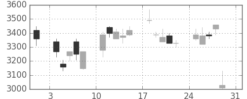富士フイルムの日足チャート(2008年8月)