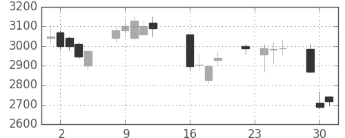 富士フイルムの日足チャート(2008年9月)