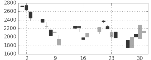 富士フイルムの日足チャート(2008年10月)