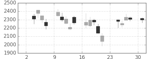 富士フイルムの日足チャート(2008年11月)