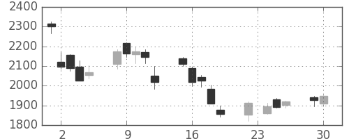 富士フイルムの日足チャート(2008年12月)