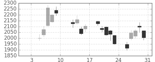 富士フイルムの日足チャート(2009年1月)