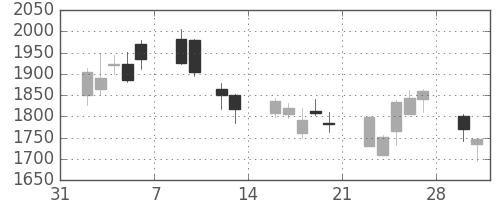 富士フイルムの日足チャート(2009年2月)